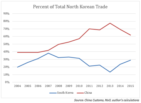North Korean Trade_02-08-16_graph2