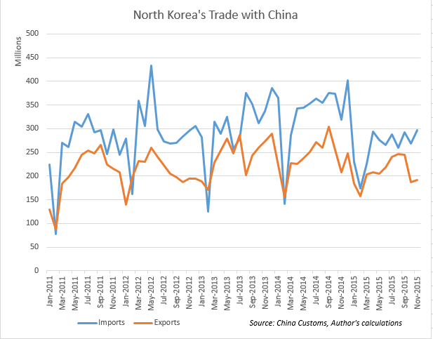 North Korean Trade_02-08-16_graph3