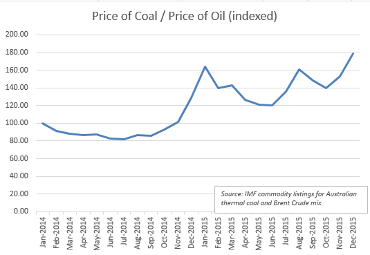 coal price over oil price_02-10-16