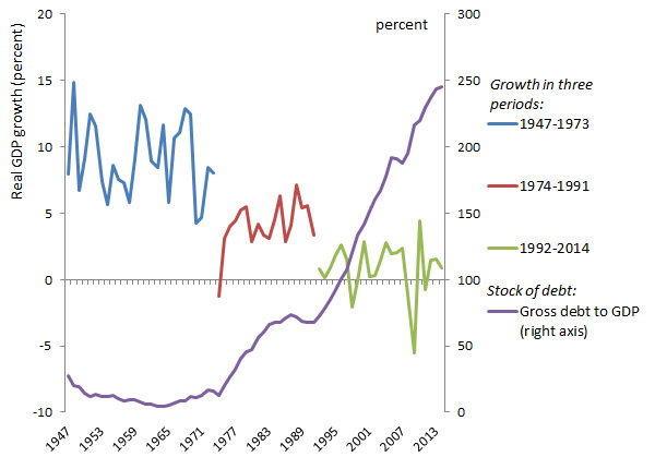 Figure 1 Economic growth and gross debt in Japan