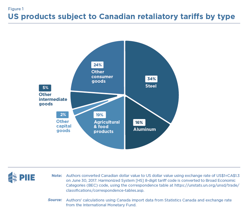 Figure 1 US products subject to Canadian retaliatory tariffs by type Figure 1 US products subject to Canadian retaliatory tariffs by type