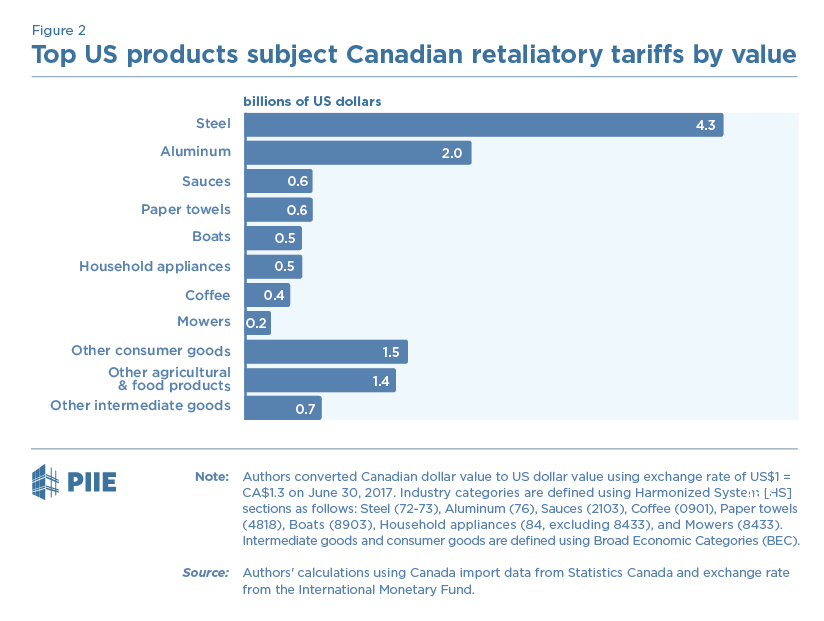 Figure 2 Top US products subject to Canadian retaliatory tariffs by value Figure 2 Top US products subject to Canadian retaliatory tariffs by value