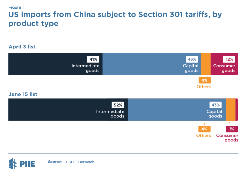 Figure 1a US imports from China subject to Section 301 tariffs, by product type, June 15 lists | Figure 1b US imports from China subject to Section 301 tariffs, by product type, April 3 list