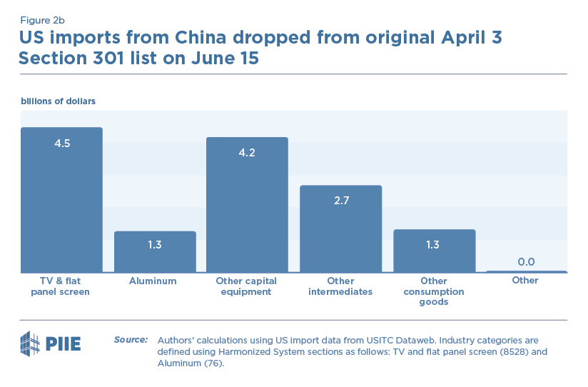 Figure 2b US imports from China dropped from original April 3 Section 301 list on June 15