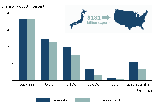 Figure 1 US tariffs eliminated for Japan