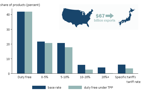 Figure 2 Japan tariffs eliminated for US